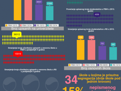 Istinomjer analiza: BiH na sigurnom putu ka začelju međunarodnih statistika